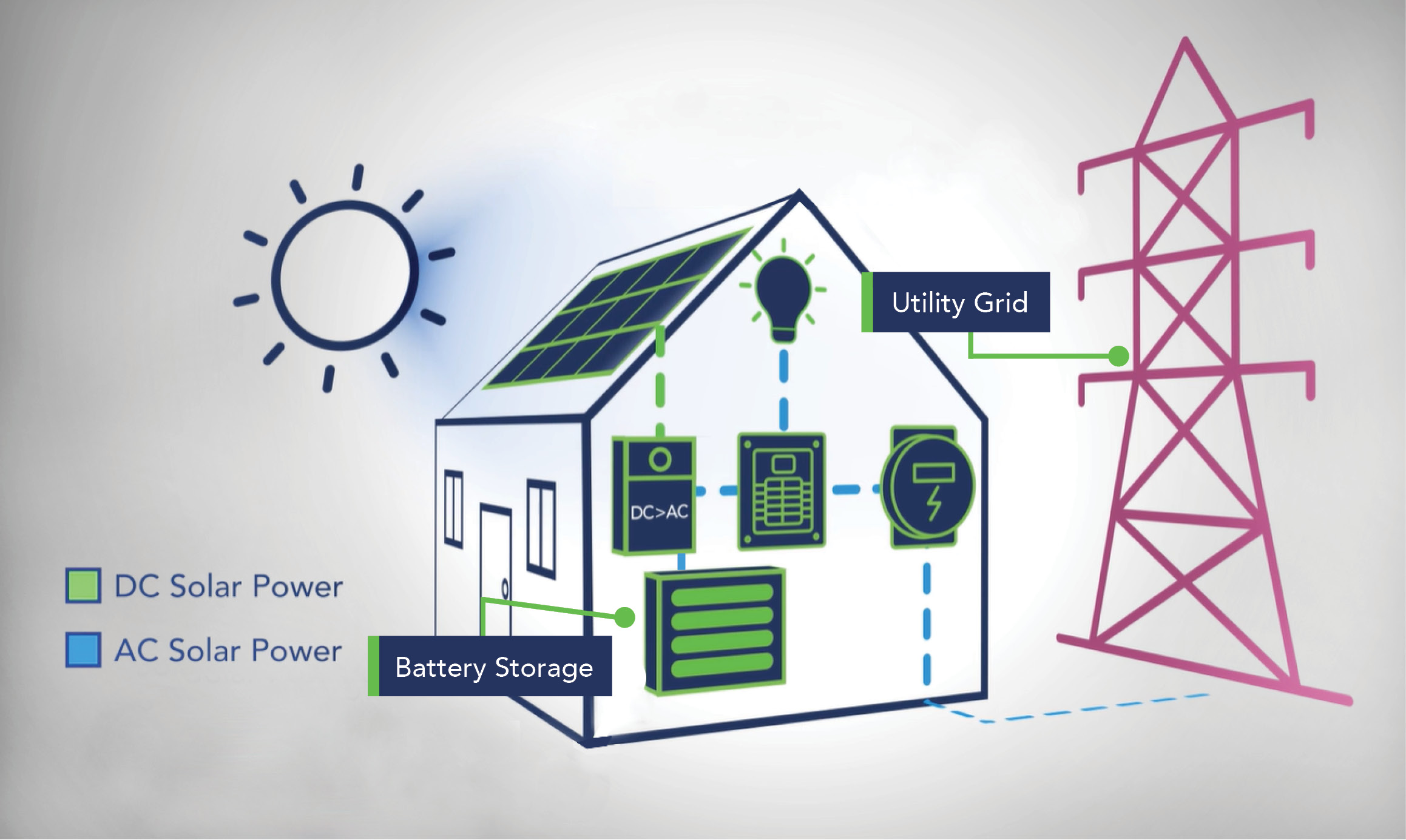 graphic for how solar works